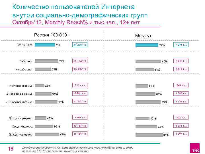 Количество пользователей Интернета внутри социально-демографических групп Октябрь'13, Monthly Reach% и тыс. чел. , 12+