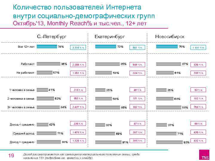 Количество пользователей Интернета внутри социально-демографических групп Октябрь'13, Monthly Reach% и тыс. чел. , 12+
