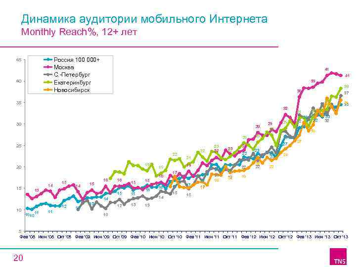 Динамика аудитории мобильного Интернета Monthly Reach%, 12+ лет Россия 100 000+ Москва C. -Петербург