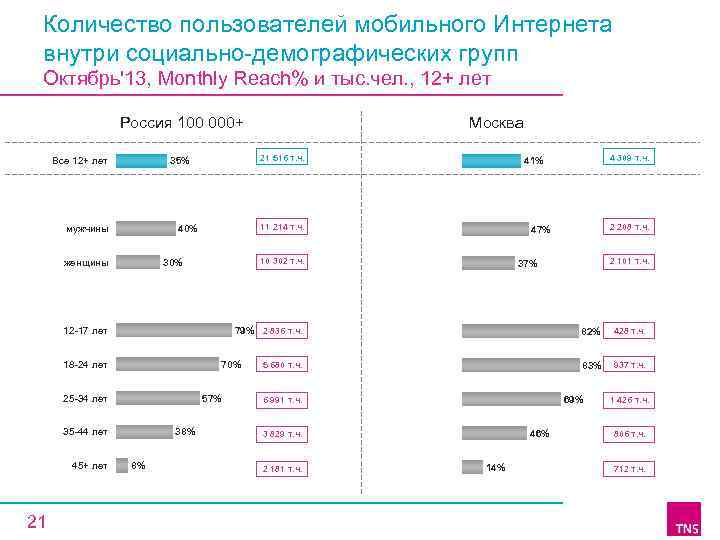 Количество пользователей какого. Социально-демографическая структура пользователей сотовой связи. GMETER Кол-во пользователей. Canva количество пользователей по годам на диаграмма. Количество пользователей кис..