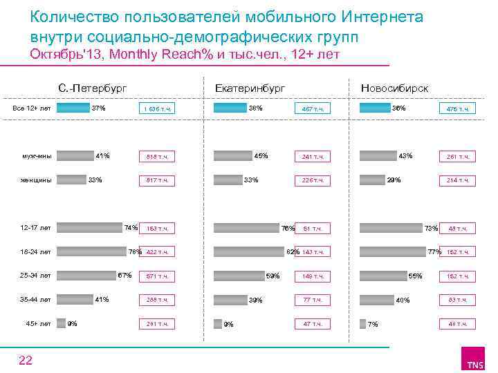 Количество пользователей мобильного Интернета внутри социально-демографических групп Октябрь'13, Monthly Reach% и тыс. чел. ,
