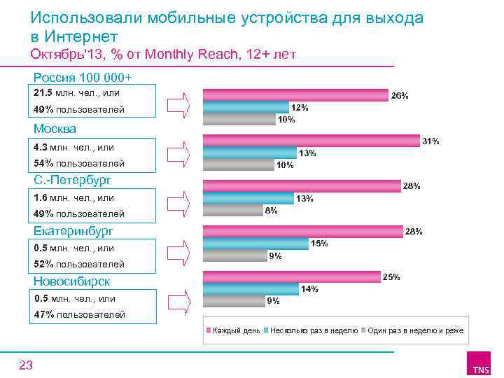 Использовали мобильные устройства для выхода в Интернет Октябрь'13, % от Monthly Reach, 12+ лет