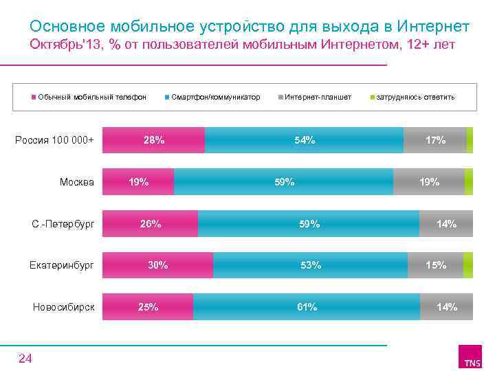 Частота выхода. Устройства выхода в интернет статистика. Мобильный интернет Москва. Лучший мобильный интернет. Частоты для выхода в интернет.