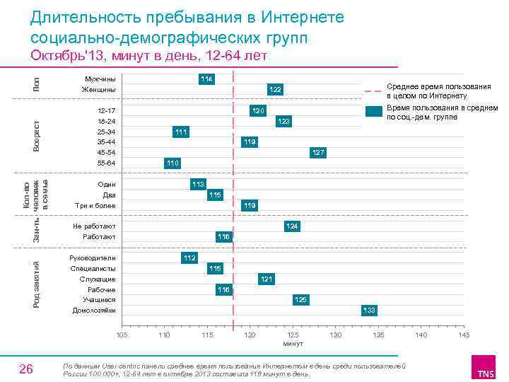 Длительность пребывания в Интернете социально-демографических групп Пол 12 -17 18 -24 25 -34 35