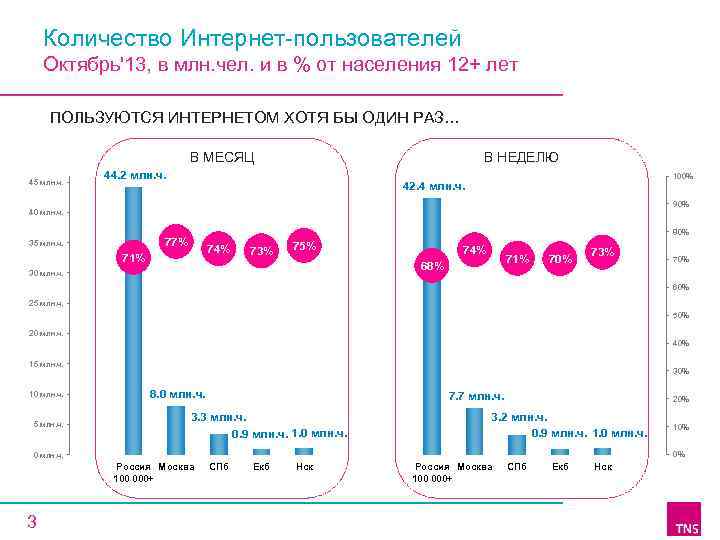 Количество Интернет-пользователей Октябрь'13, в млн. чел. и в % от населения 12+ лет ПОЛЬЗУЮТСЯ