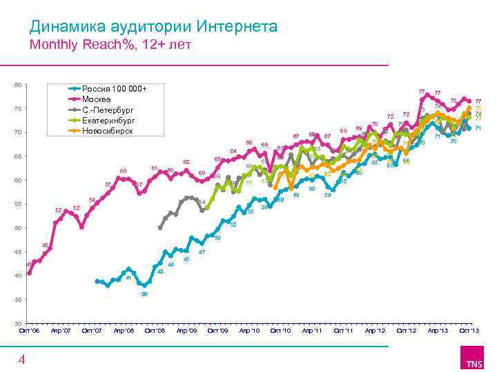 Динамика аудитории Интернета Monthly Reach%, 12+ лет 80 Россия 100 000+ Москва C. -Петербург