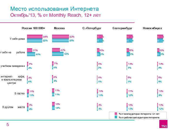 Место использования Интернета Октябрь'13, % от Monthly Reach, 12+ лет Россия 100 000+ работе