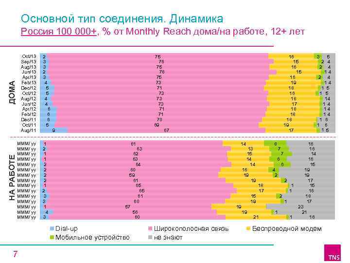 Основной тип соединения. Динамика Россия 100 000+, % от Monthly Reach дома/на работе, 12+