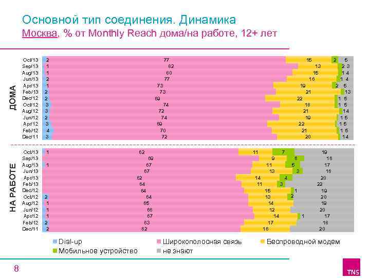 Основной тип соединения. Динамика НА РАБОТЕ ДОМА Москва, % от Monthly Reach дома/на работе,