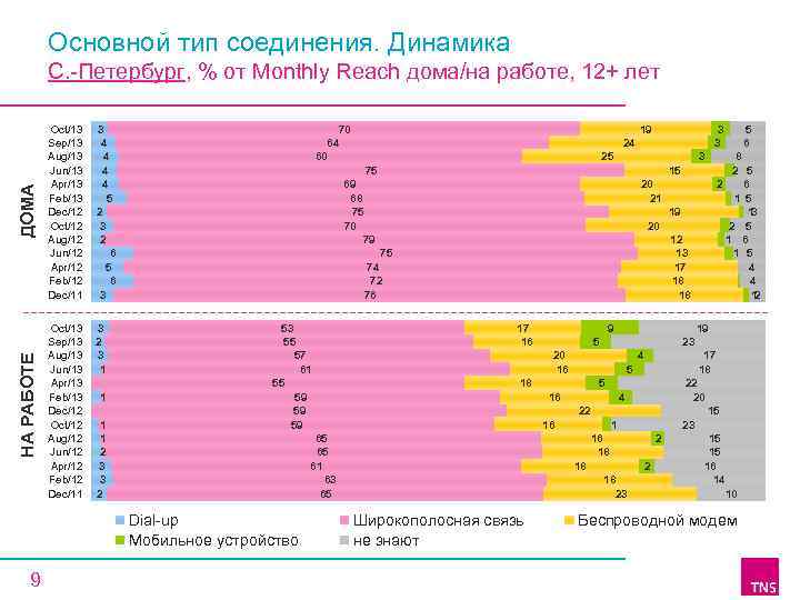 Основной тип соединения. Динамика НА РАБОТЕ ДОМА С. -Петербург, % от Monthly Reach дома/на