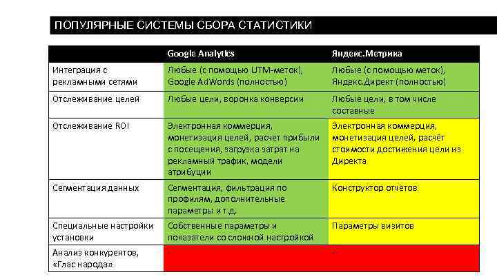 ПОПУЛЯРНЫЕ СИСТЕМЫ СБОРА СТАТИСТИКИ Google Analytics Яндекс. Метрика Интеграция с рекламными сетями Любые (с