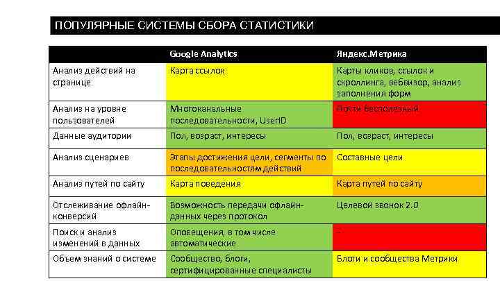 ПОПУЛЯРНЫЕ СИСТЕМЫ СБОРА СТАТИСТИКИ Google Analytics Яндекс. Метрика Анализ действий на странице Карта ссылок