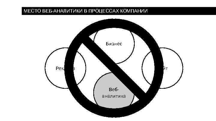 МЕСТО ВЕБ-АНАЛИТИКИ В ПРОЦЕССАХ КОМПАНИИ Бизнес Реклама Сайт Вебаналитика 