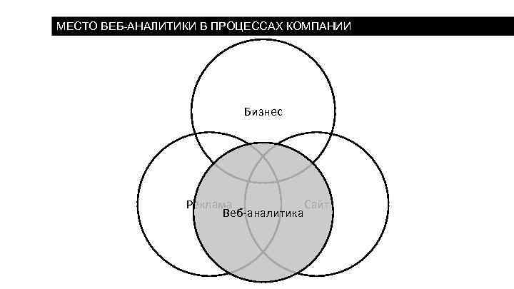 МЕСТО ВЕБ-АНАЛИТИКИ В ПРОЦЕССАХ КОМПАНИИ Бизнес Реклама Сайт Веб-аналитика 