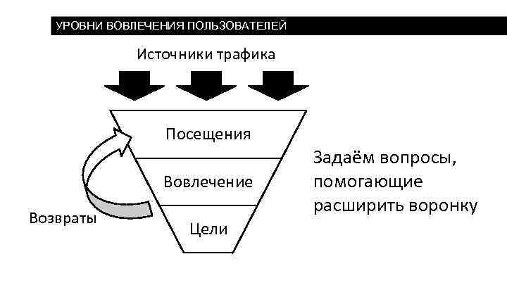 УРОВНИ ВОВЛЕЧЕНИЯ ПОЛЬЗОВАТЕЛЕЙ Источники трафика Посещения Вовлечение Возвраты Цели Задаём вопросы, помогающие расширить воронку