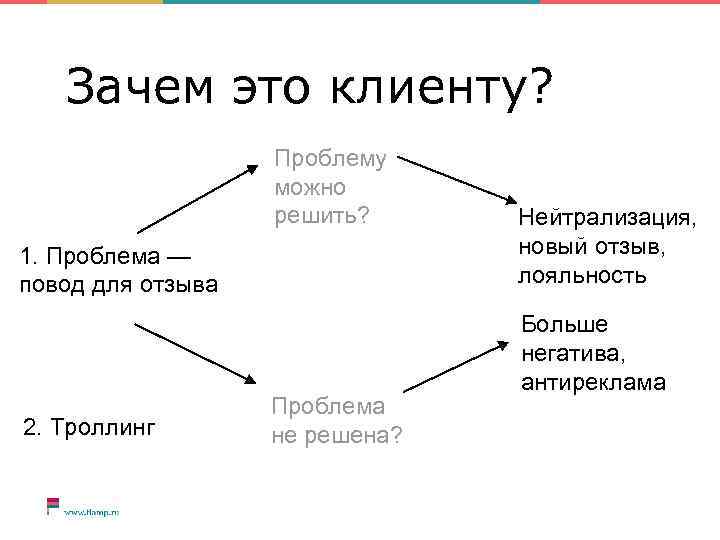 Зачем это клиенту? Проблему можно решить? 1. Проблема — повод для отзыва 2. Троллинг