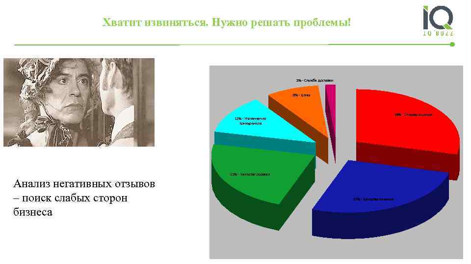 Хватит извиняться. Нужно решать проблемы! 3% - Служба доставки 8% - Цены 29% -