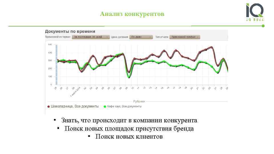 Анализ конкурентов • Знать, что происходит в компании конкурента • Поиск новых площадок присутствия