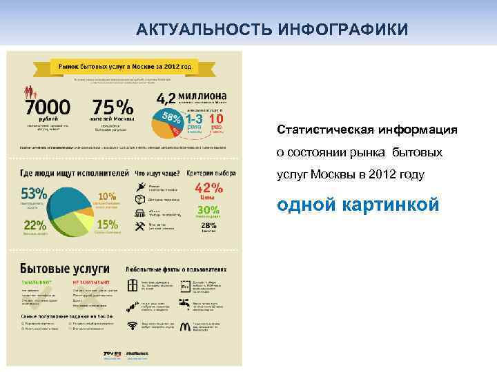  АКТУАЛЬНОСТЬ ИНФОГРАФИКИ Статистическая информация о состоянии рынка бытовых услуг Москвы в 2012 году