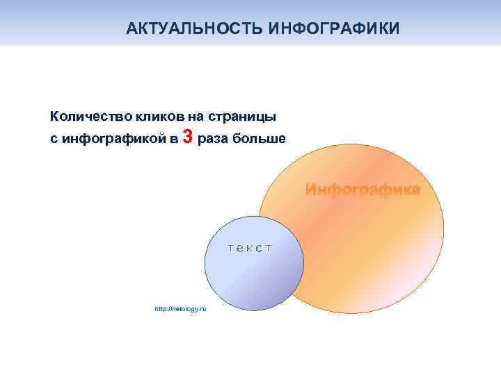  АКТУАЛЬНОСТЬ ИНФОГРАФИКИ Количество кликов на страницы с инфографикой в 3 раза больше Инфографика