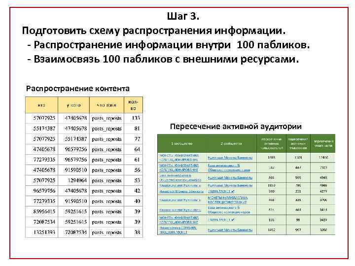 Шаг 3. Подготовить схему распространения информации. - Распространение информации внутри 100 пабликов. - Взаимосвязь