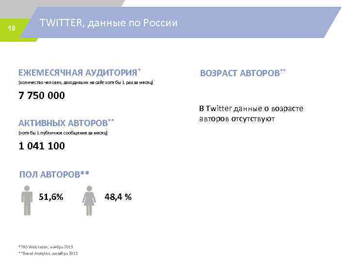 10 TWITTER, данные по России ЕЖЕМЕСЯЧНАЯ АУДИТОРИЯ* ВОЗРАСТ АВТОРОВ** (количество человек, заходивших на сайт