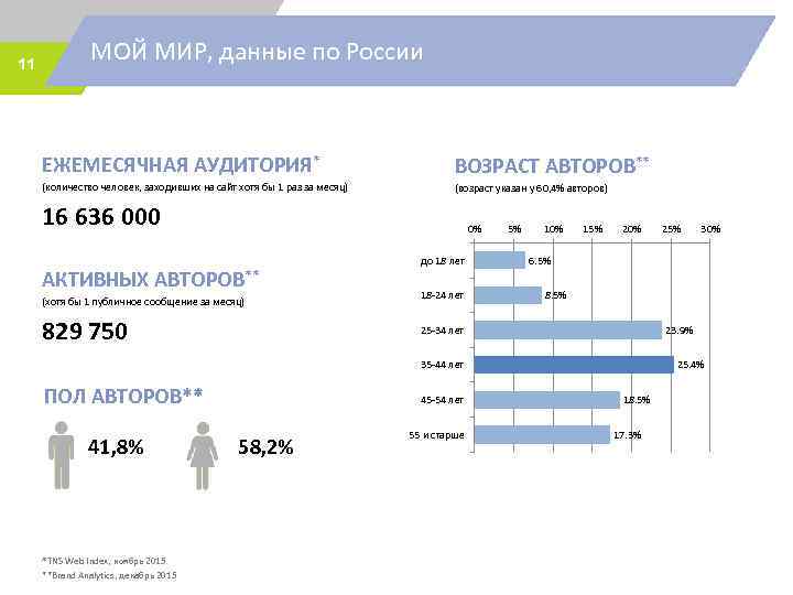 11 МОЙ МИР, данные по России ЕЖЕМЕСЯЧНАЯ АУДИТОРИЯ* ВОЗРАСТ АВТОРОВ** (количество человек, заходивших на