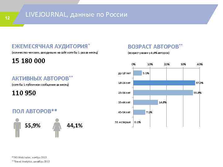 12 LIVEJOURNAL, данные по России ЕЖЕМЕСЯЧНАЯ АУДИТОРИЯ* ВОЗРАСТ АВТОРОВ** (количество человек, заходивших на сайт