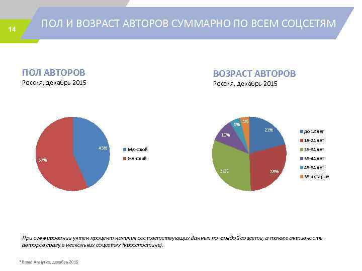 14 ПОЛ И ВОЗРАСТ АВТОРОВ СУММАРНО ПО ВСЕМ СОЦСЕТЯМ ПОЛ АВТОРОВ ВОЗРАСТ АВТОРОВ Россия,