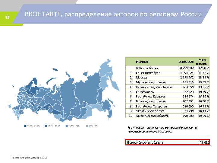 15 ВКОНТАКТЕ, распределение авторов по регионам России Регион 1 2 3 4 5 6