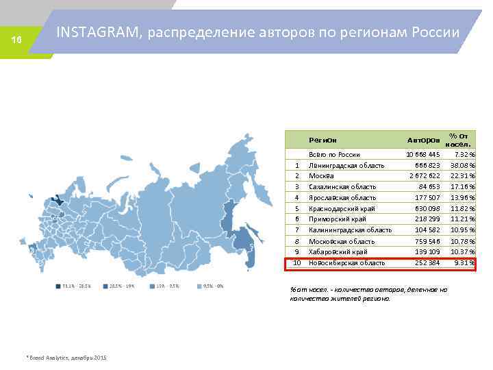 16 INSTAGRAM, распределение авторов по регионам России Регион 1 2 3 4 5 6