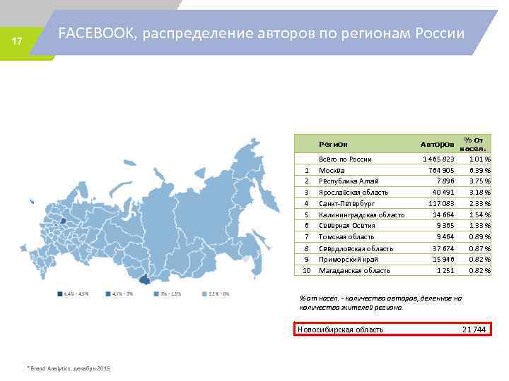 17 FACEBOOK, распределение авторов по регионам России Регион 1 2 3 4 5 6