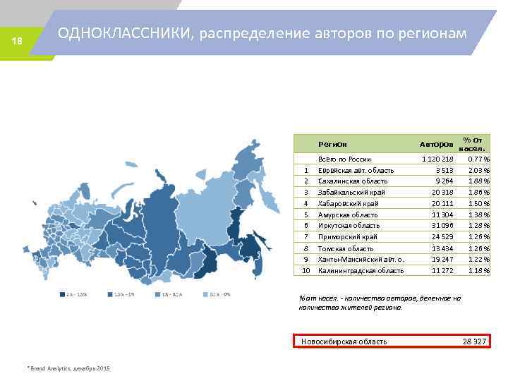 18 ОДНОКЛАССНИКИ, распределение авторов по регионам Регион 1 2 3 4 5 6 7