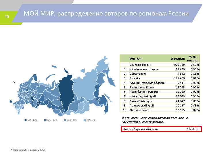 19 МОЙ МИР, распределение авторов по регионам России Регион 1 2 3 4 5