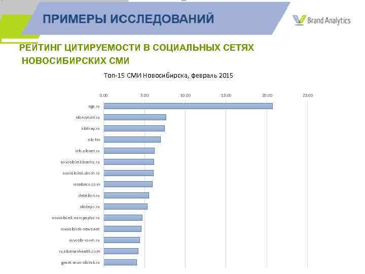 РЕЙТИНГ ЦИТИРУЕМОСТИ В СОЦИАЛЬНЫХ СЕТЯХ НОВОСИБИРСКИХ СМИ Топ-15 СМИ Новосибирска, февраль 2015 0. 00