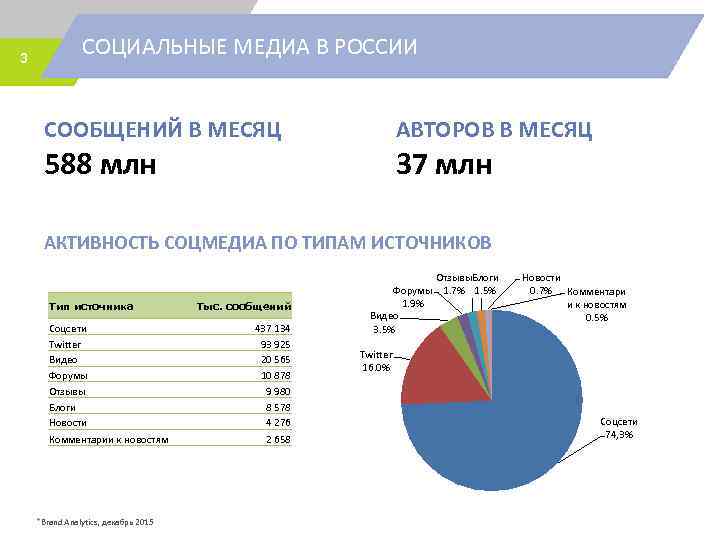 3 СОЦИАЛЬНЫЕ МЕДИА В РОССИИ СООБЩЕНИЙ В МЕСЯЦ АВТОРОВ В МЕСЯЦ 588 млн 37