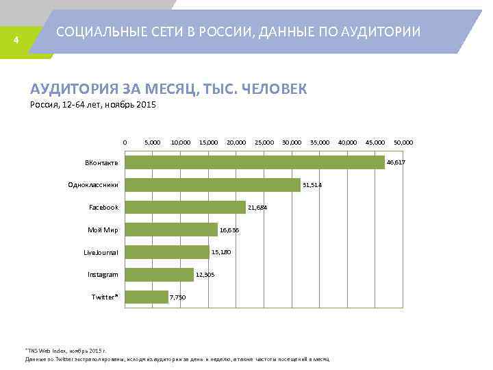 4 СОЦИАЛЬНЫЕ СЕТИ В РОССИИ, ДАННЫЕ ПО АУДИТОРИИ АУДИТОРИЯ ЗА МЕСЯЦ, ТЫС. ЧЕЛОВЕК Россия,