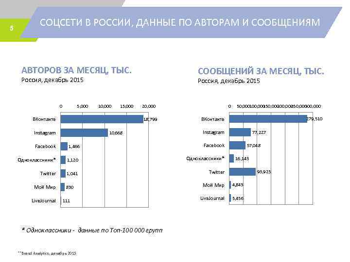 5 СОЦСЕТИ В РОССИИ, ДАННЫЕ ПО АВТОРАМ И СООБЩЕНИЯМ АВТОРОВ ЗА МЕСЯЦ, ТЫС. СООБЩЕНИЙ