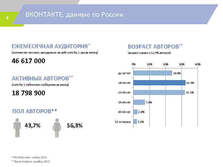 6 ВКОНТАКТЕ, данные по России ЕЖЕМЕСЯЧНАЯ АУДИТОРИЯ* ВОЗРАСТ АВТОРОВ** (количество человек, заходивших на сайт
