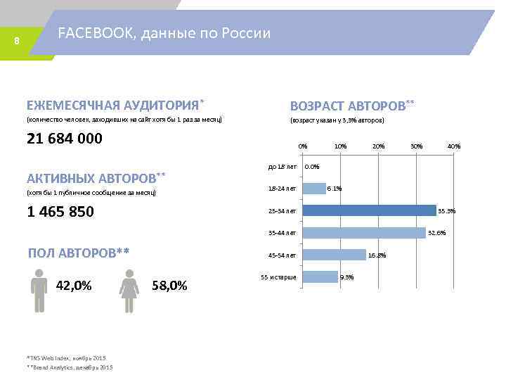 8 FACEBOOK, данные по России ЕЖЕМЕСЯЧНАЯ АУДИТОРИЯ* ВОЗРАСТ АВТОРОВ** (количество человек, заходивших на сайт