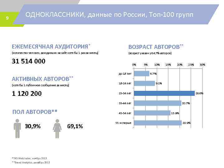 9 ОДНОКЛАССНИКИ, данные по России, Топ-100 групп ЕЖЕМЕСЯЧНАЯ АУДИТОРИЯ* ВОЗРАСТ АВТОРОВ** (количество человек, заходивших