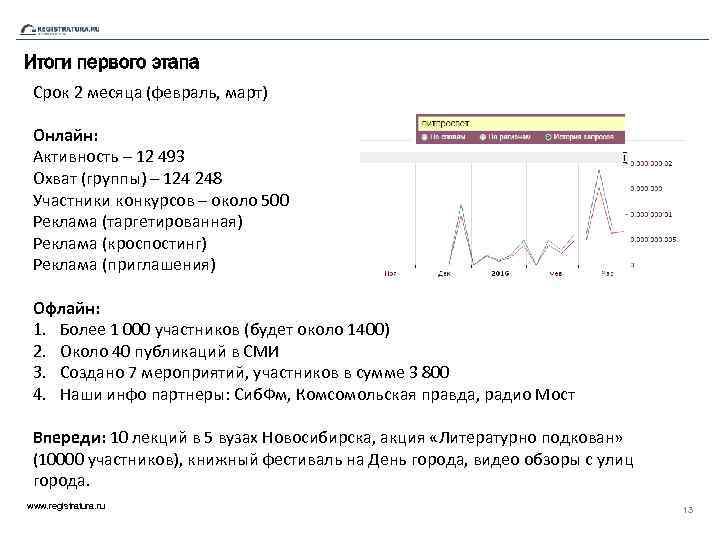 Итоги первого этапа Срок 2 месяца (февраль, март) Онлайн: Активность – 12 493 Охват