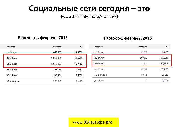 Социальные сети сегодня – это (www. br-analytics. ru/statistics) Вконтакте, февраль, 2016 Facebook, февраль, 2016