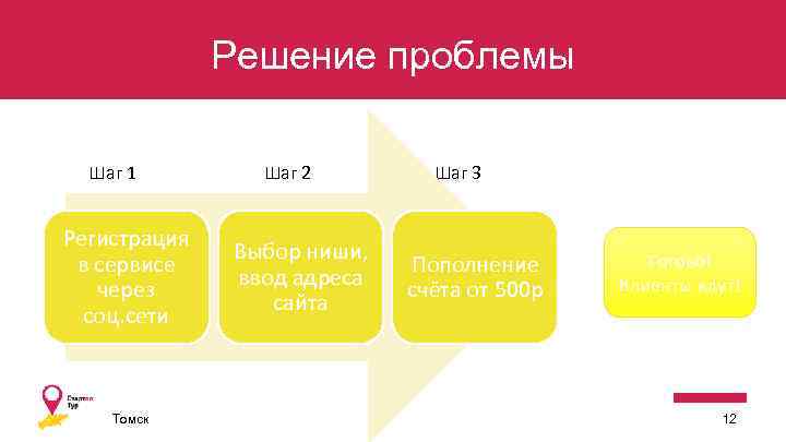 Решение проблемы Шаг 1 Регистрация в сервисе через соц. сети Томск Шаг 2 Выбор