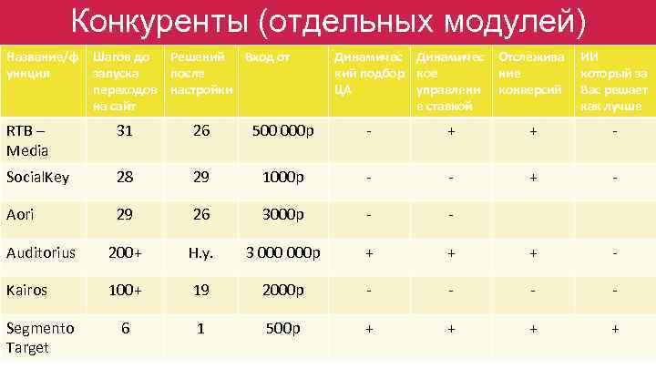 Конкуренты (отдельных модулей) Название/ф ункция Шагов до Решений Вход от запуска после переходов настройки