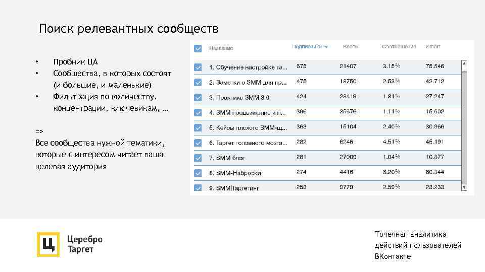 Поиск релевантных сообществ • • • Пробник ЦА Сообщества, в которых состоят (и большие,