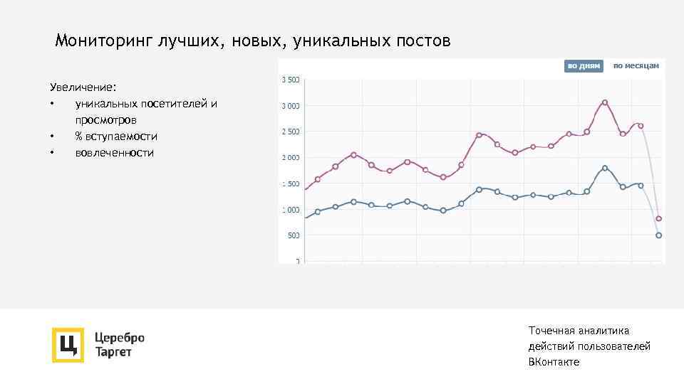 Мониторинг лучших, новых, уникальных постов Увеличение: • уникальных посетителей и просмотров • % вступаемости