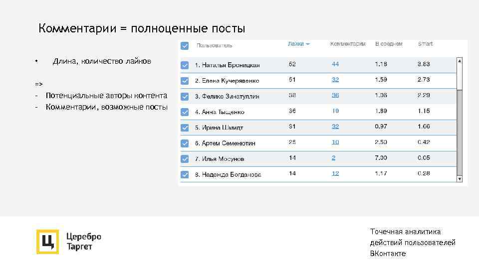 Комментарии = полноценные посты • Длина, количество лайков => - Потенциальные авторы контента -