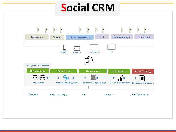 Social CRM Магазины Товары Телефон Планшет Коммуникации HR Интернет-магазин Ноутбук Дирекция PC Info. Qubes