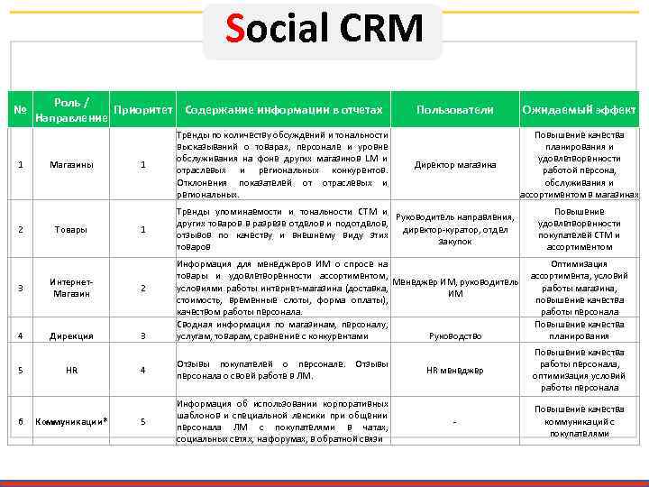Social CRM № 1 2 Роль / Приоритет Содержание информации в отчетах Направление Магазины